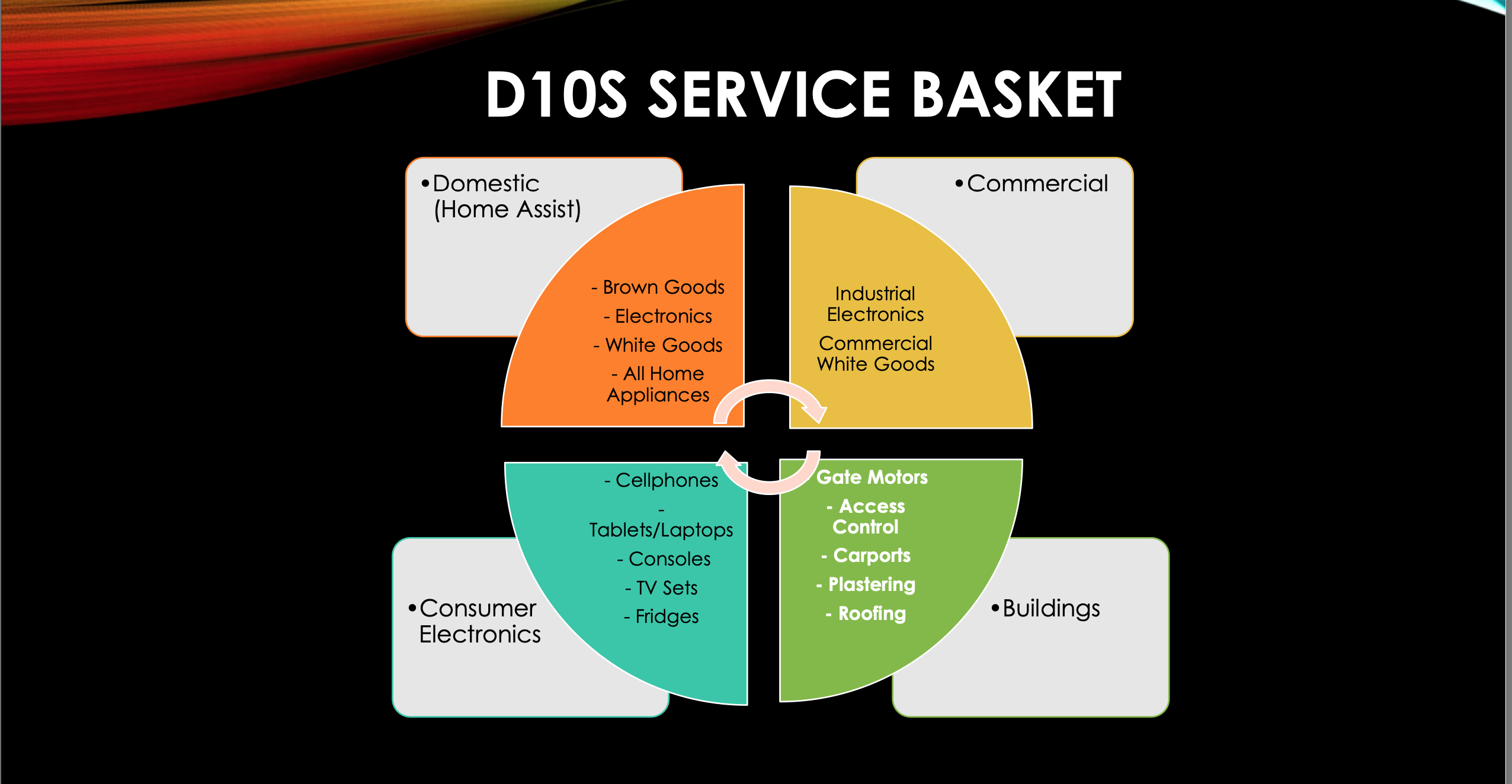 Service basket